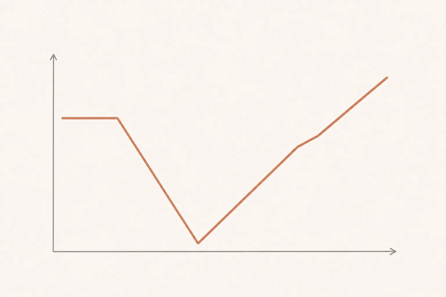 A simple line chart on a plain background: oil level drops sharply, then rebounds above where it started.